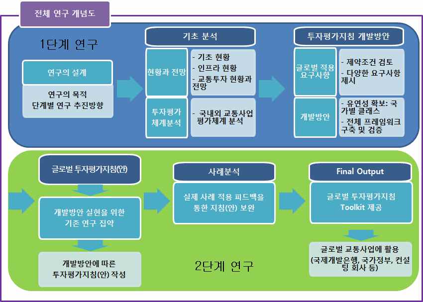 전체 연구의 개념도