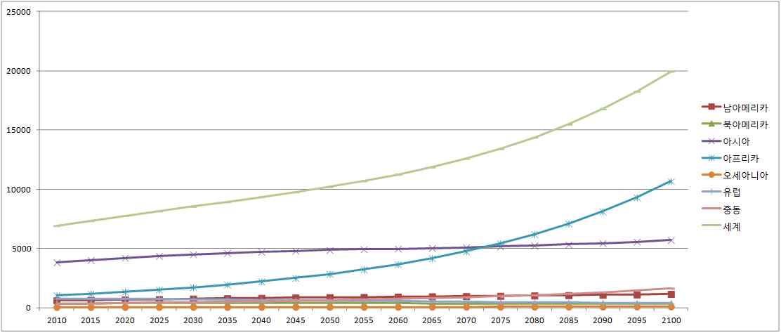 지역별 인구 전망