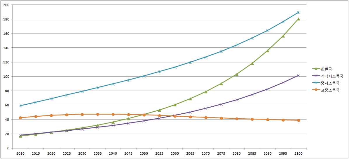 수원국별 평균 인구 전망
