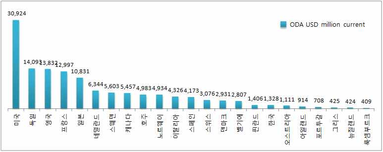 2011년 DAC 회원국 순 ODA 규모