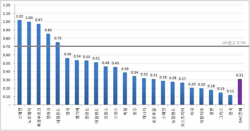 2011년 DAC 국민총소득(GNI) 대비 ODA 비율