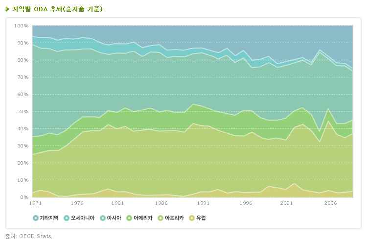 지역별 ODA 추세(순지출 기준)