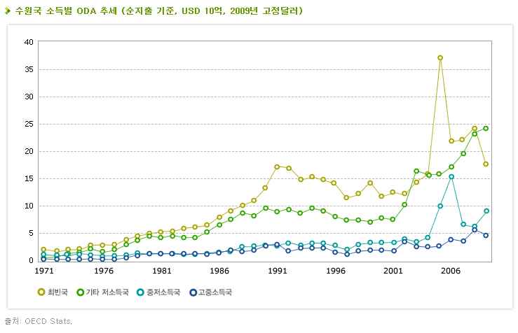 수원국 소득별 ODA 추세(순지출 기준, USD 10억, 2009년 고정달러)
