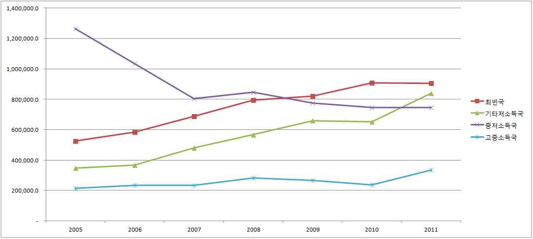 수원국 소득별 순 ODA 및 공적원조(평균)