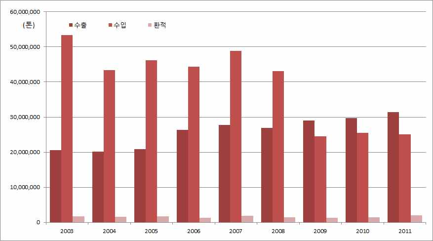 한중 간 벌크화물 물동량 추이