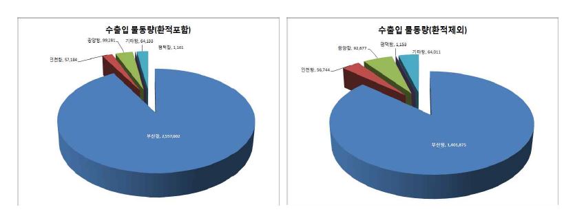 한일 간 항만별 컨테이너 물동량 현황(2011)