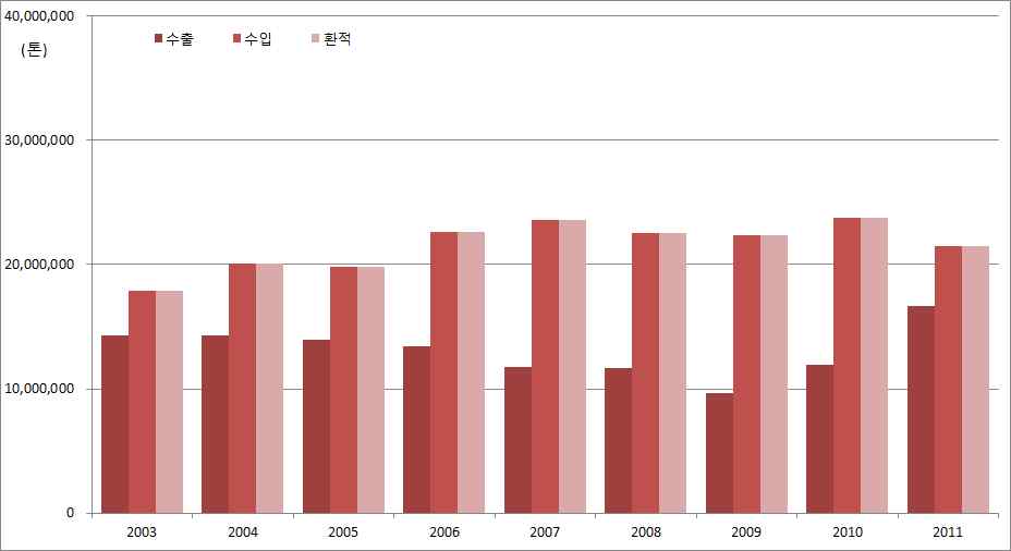 한일 간 벌크화물 물동량 추이