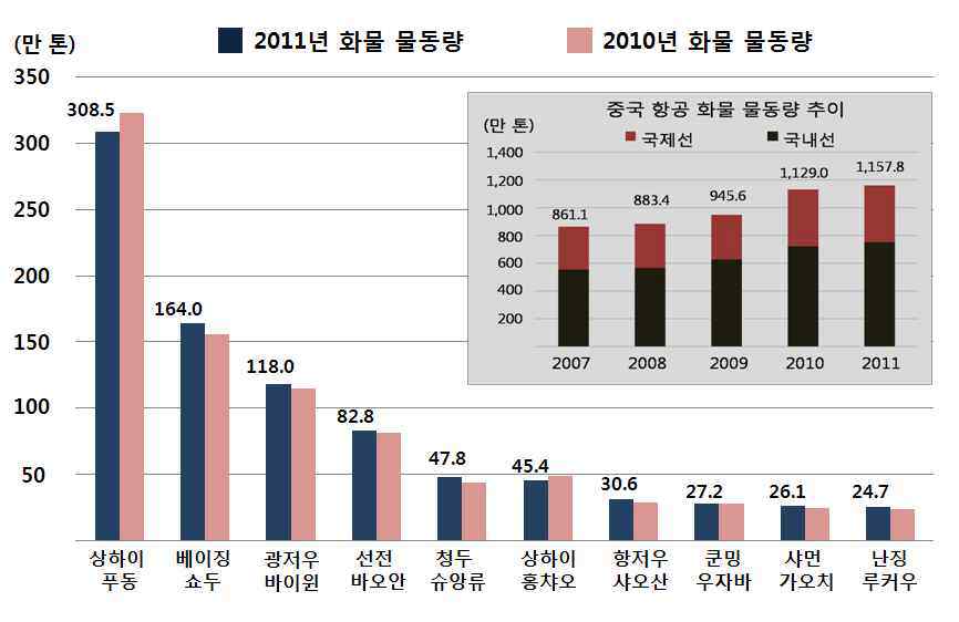 중국 항공화물 물동량