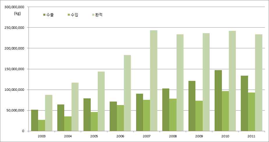 한중 간 항공화물 물동량 추이