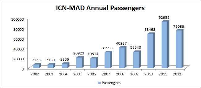 ICN-MAD 간 일방향 항공여객 운송 실적