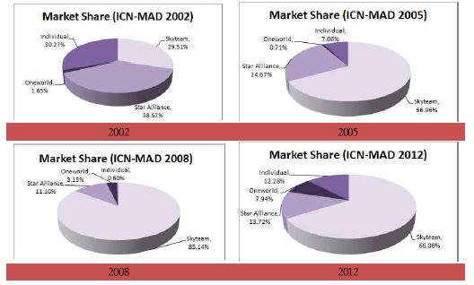 ICN-MAD 노선 동맹체별 시장 점유율