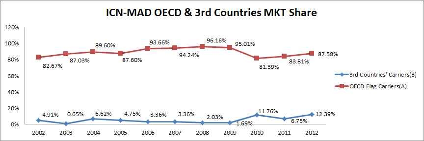 ICN-MAD 노선 OECD 국적 항공사 및 제3국적 항공사 시장 지배율