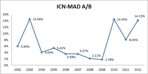 ICN-MAD 노선 OECD 국적 vs. 제3국적 항공사 시장 진입
