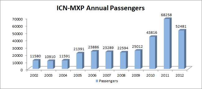 ICN-MXP 간 일방향 항공여객 운송 실적