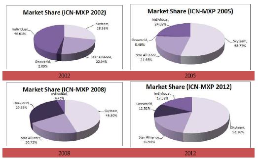 ICN-MXP 노선 동맹체별 시장 점유율