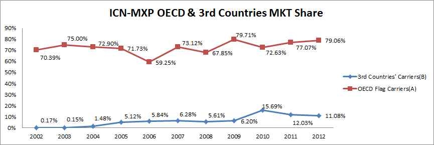 ICN-MXP 노선 OECD 국적 항공사 및 제3국적 항공사 시장 지배율