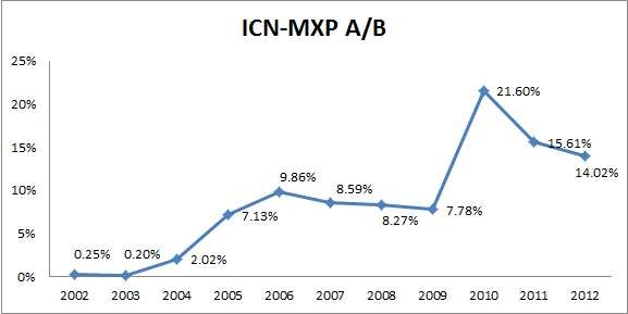 ICN-MXP 노선 OECD 국적 vs. 제3국적 항공사 시장 진입