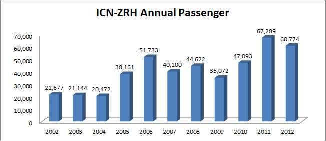 ICN-ZRH간 일방향 항공여객 운송 실적