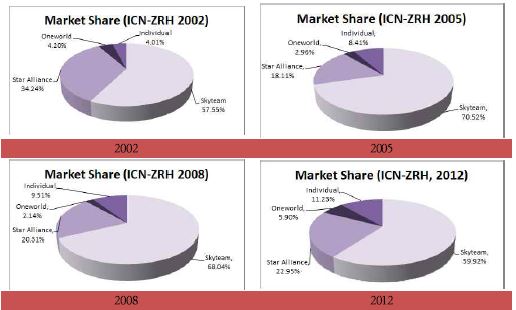 ICN-ZRH 노선 동맹체별 시장 점유율