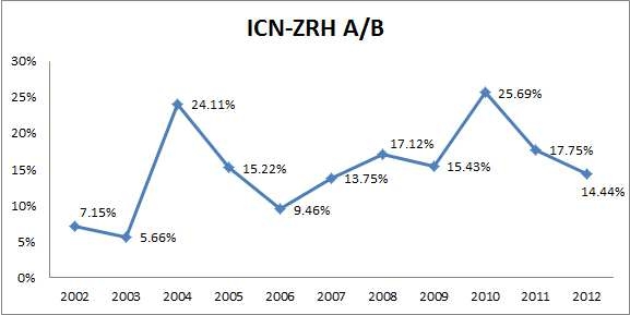 ICN-ZRH 노선 OECD 국적 vs. 제3국적 항공사 시장 진입