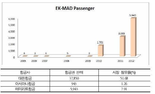 한국-EU 경합 노선 내 국적사와 Emirate 항공사의 운송 실적 및 시장 점유율 비교