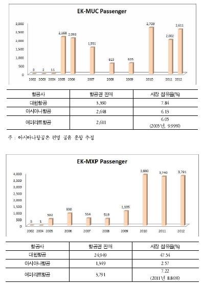 한국-EU 경합 노선 내 국적사와 Emirate 항공사의 운송 실적 및 시장 점유율 비교