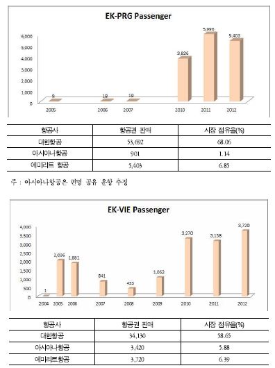 한국-EU 경합 노선 내 국적사와 Emirate 항공사의 운송 실적 및 시장 점유율 비교