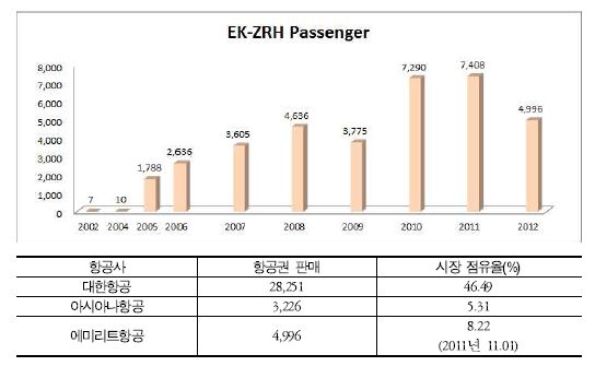 한국-EU 경합 노선 내 국적사와 Emirate 항공사의 운송 실적 및 시장 점유율 비교