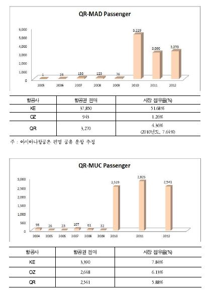 한국-EU 경합 노선 내 국적사와 Qatar Airways의 운송 실적 및 시장 점유율 비교