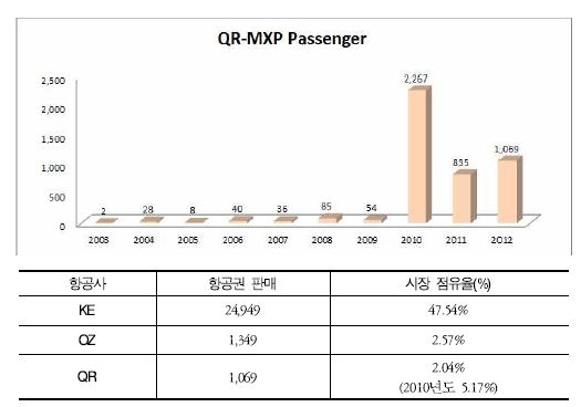한국-EU 경합 노선 내 국적사와 Qatar Airways의 운송 실적 및 시장 점유율 비교