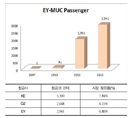 한국-EU 경합 노선 내 국적사와 Etihad Airways의 운송 실적 및 시장 점유율 비교