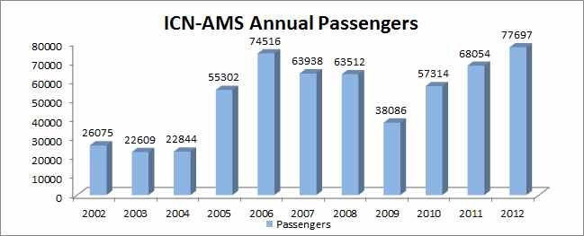 ICN-AMS 간 일방향 항공여객 운송 실적