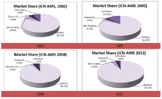 ICN-AMS 노선 항공사 동맹체별 시장 점유율