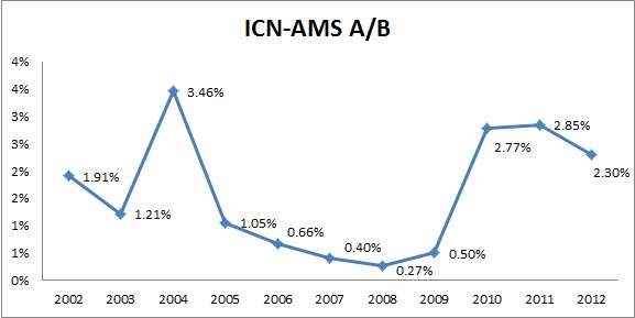 ICN-AMS 노선 OECD 국적 vs. 제3국적 항공사 시장 진입