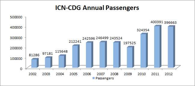 ICN-CDG 간 일방향 항공여객 운송 실적