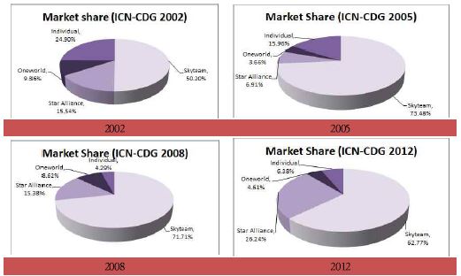 ICN-CDG 노선 동맹체별 시장 점유율