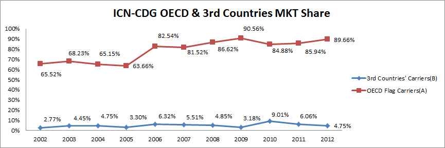 ICN-CDG 노선 OECD 국적 항공사 및 제3국적 항공사 시장 지배율