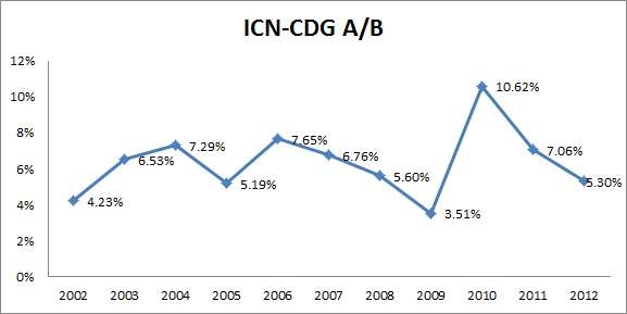 ICN-CDG 노선 OECD 국적 vs. 제3국적 항공사 시장 진입