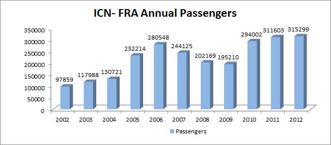 ICN-FRA 간 일방향 항공여객 운송 실적