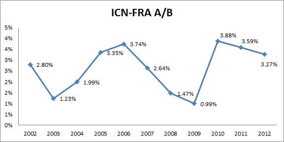 ICN-FRA 노선 OECD 국적 vs. 제3국적 항공사 시장 진입