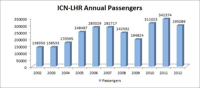 ICN-LHR 간 일방향 항공여객 운송 실적