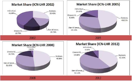 ICN-LHR 노선 동맹체별 시장 점유율