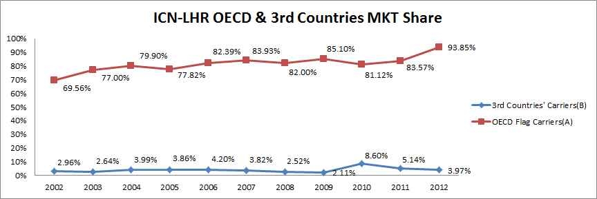 ICN-LHR 노선 OECD 국적 항공사 및 제3국적 항공사 시장 지배율