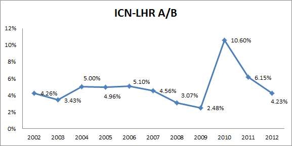 ICN-LHR 노선 OECD 국적 vs. 제3국적 항공사 시장 진입