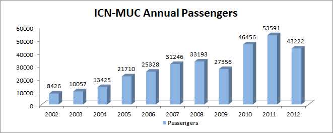 ICN-MUC 간 일방향 항공여객 운송 실적