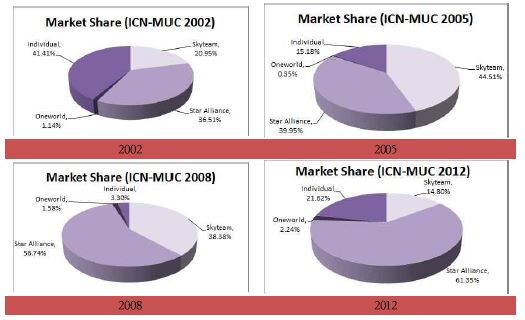 ICN-MUC 노선 동맹체별 시장 점유율