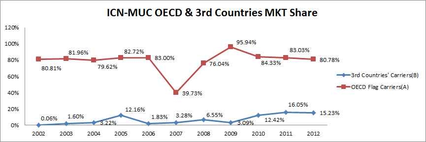 ICN-MUC 노선 OECD 국적 항공사 및 제3국적 항공사 시장 지배율