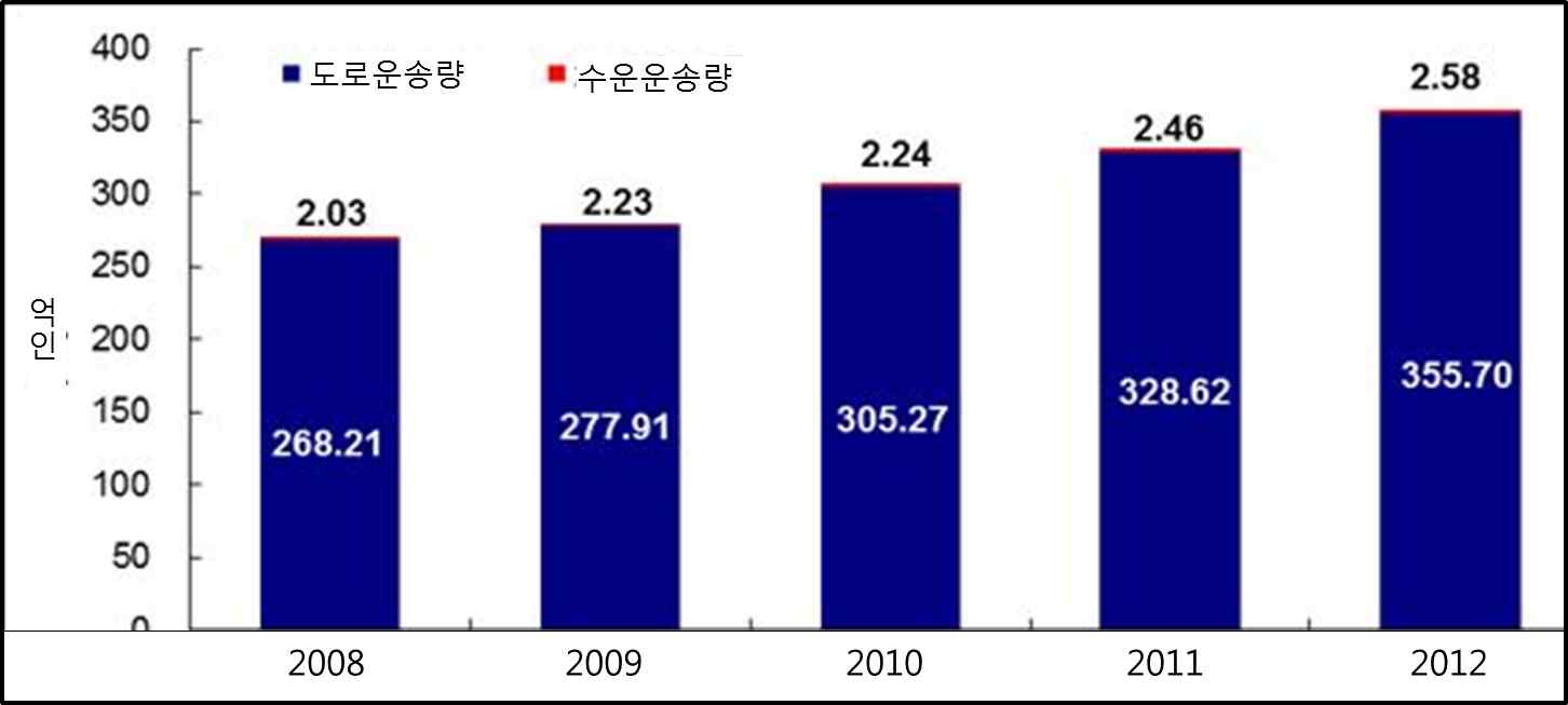 중국 도로 수로 여객운송량(2008~2012)