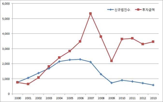 한국의 대중국 투자