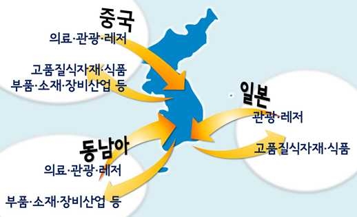 동아시아의 경제성장과 한국과의 관계